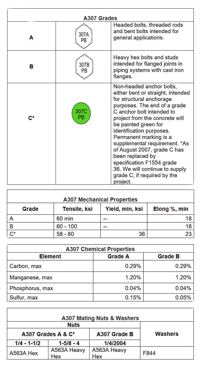 Material Grade Chart