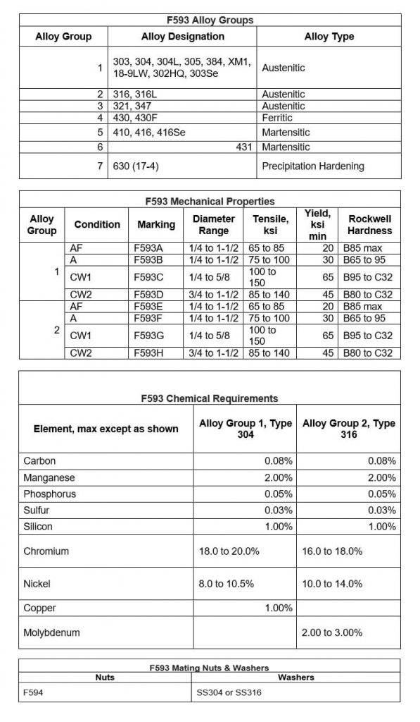 Astm F593 