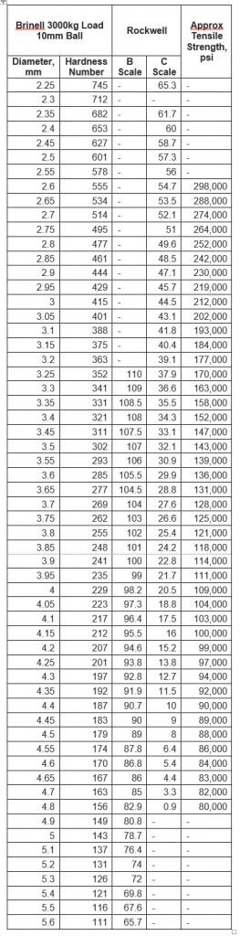 Hardness Conversion Technical Metal 5934