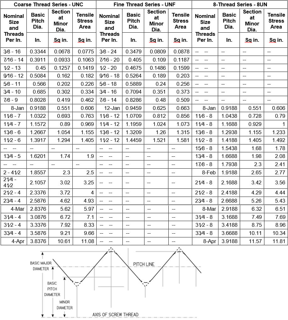 Tensile Stress Area Of Bolt Chart