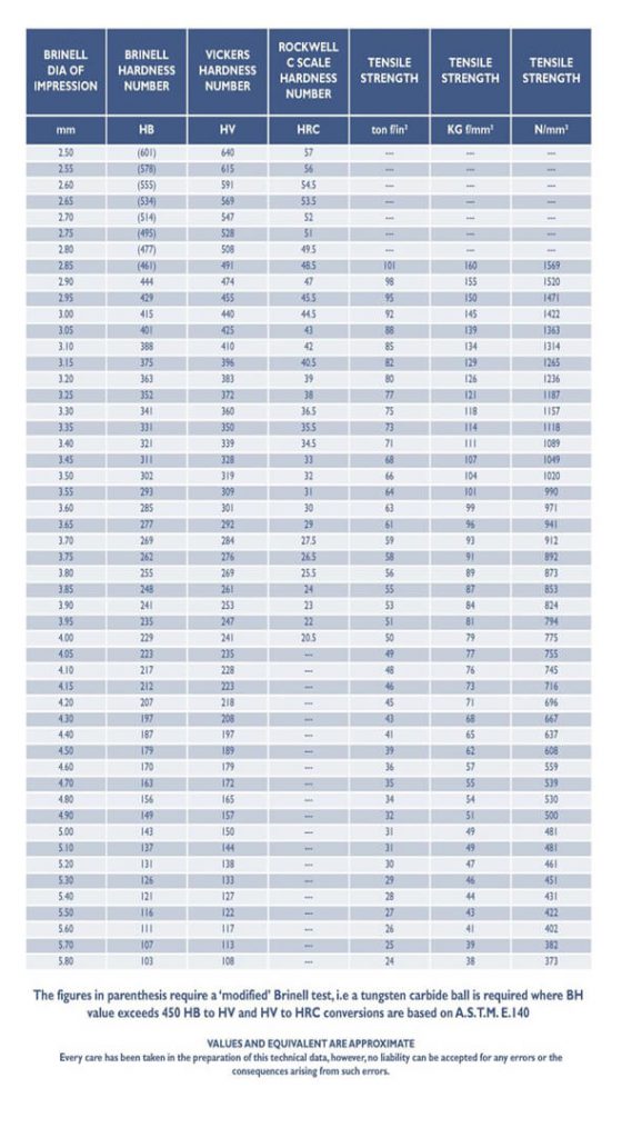 Hardness Comparison | Technical Metal